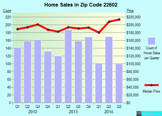 Zip code 22602 (WINCHESTER, Virginia) real estate house value trends