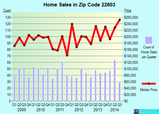 Zip code 22603 (, Virginia) real estate house value trends