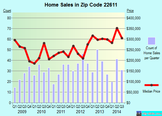 Zip code 22611 (BERRYVILLE, Virginia) real estate house value trends