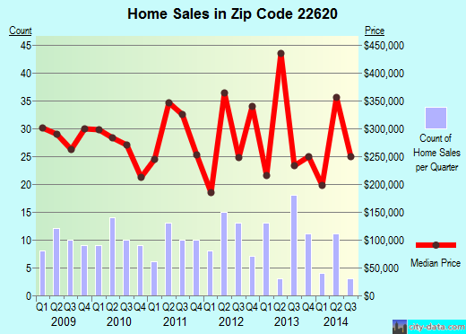 Zip code 22620 (BOYCE, Virginia) real estate house value trends