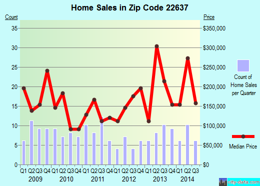 Zip code 22637 (, Virginia) real estate house value trends