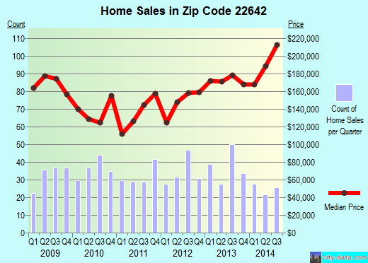 Zip code 22642 (, Virginia) real estate house value trends