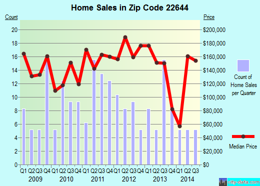 Zip code 22644 (, Virginia) real estate house value trends