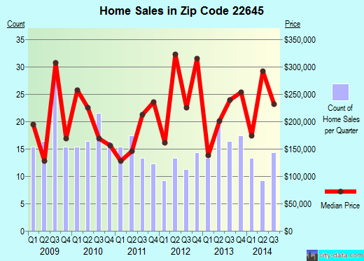 Zip code 22645 (Middletown, Virginia) real estate house value trends