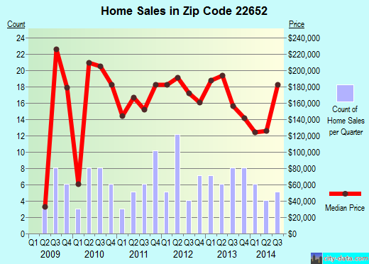 Zip code 22652 (, Virginia) real estate house value trends
