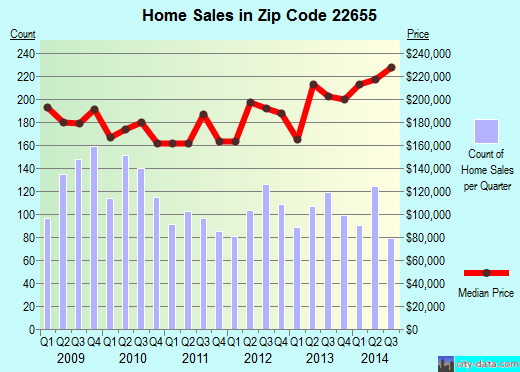Zip code 22655 (Stephens City, Virginia) real estate house value trends