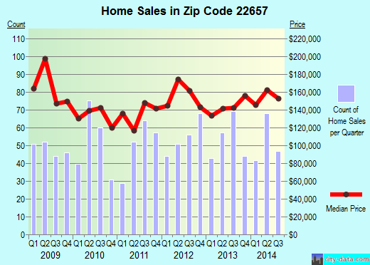 Zip code 22657 (STRASBURG, Virginia) real estate house value trends