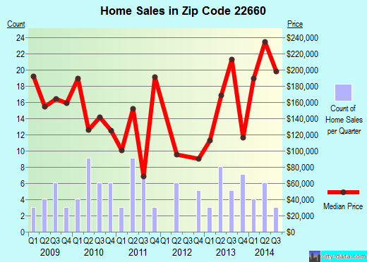 Zip code 22660 (Toms Brook, Virginia) real estate house value trends