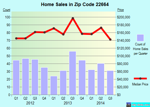 Zip code 22664 (Woodstock, Virginia) real estate house value trends