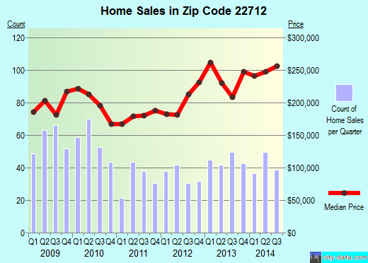 Zip code 22712 (BEALETON, Virginia) real estate house value trends