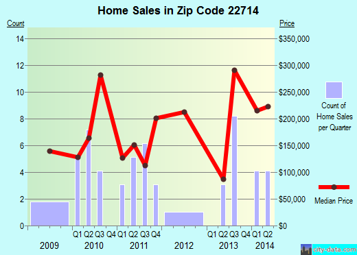 Zip code 22714 (BRANDY STATION, Virginia) real estate house value trends