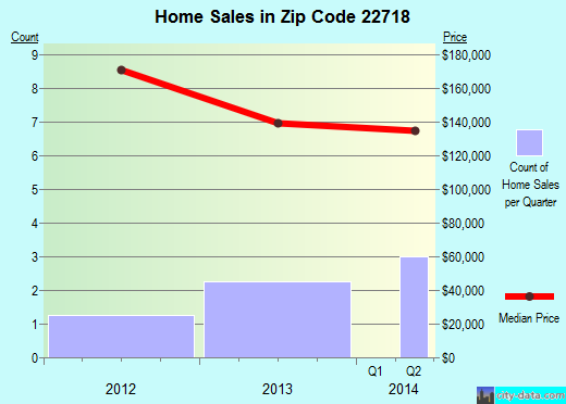 Zip code 22718 (, Virginia) real estate house value trends