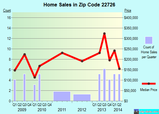 Zip code 22726 (, Virginia) real estate house value trends