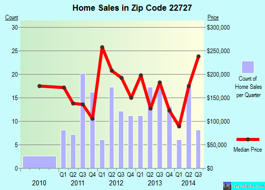 Zip code 22727 (Madison, Virginia) real estate house value trends
