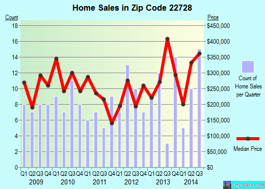 Zip code 22728 (, Virginia) real estate house value trends