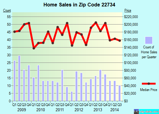 Zip code 22734 (REMINGTON, Virginia) real estate house value trends