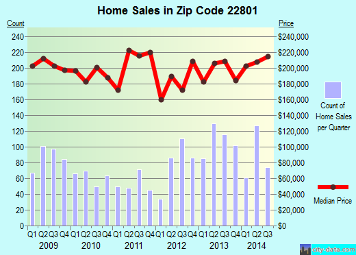 Zip code 22801 (Harrisonburg, Virginia) real estate house value trends