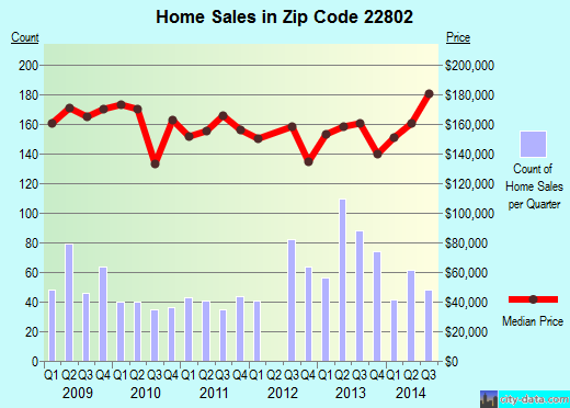 Zip code 22802 (Harrisonburg, Virginia) real estate house value trends