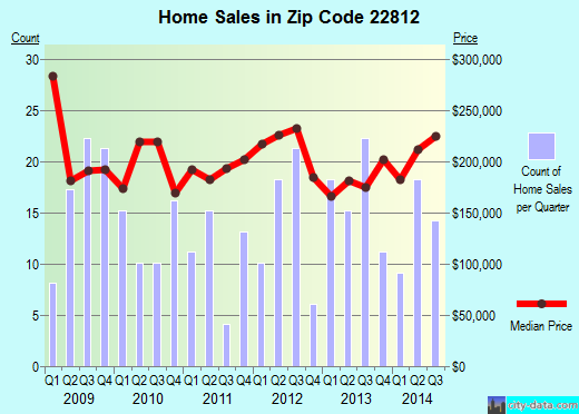 Zip code 22812 (BRIDGEWATER, Virginia) real estate house value trends