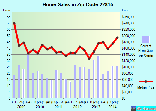 Zip code 22815 (BROADWAY, Virginia) real estate house value trends