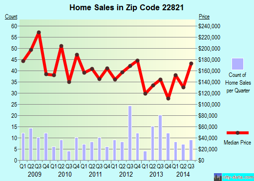 Zip code 22821 (DAYTON, Virginia) real estate house value trends