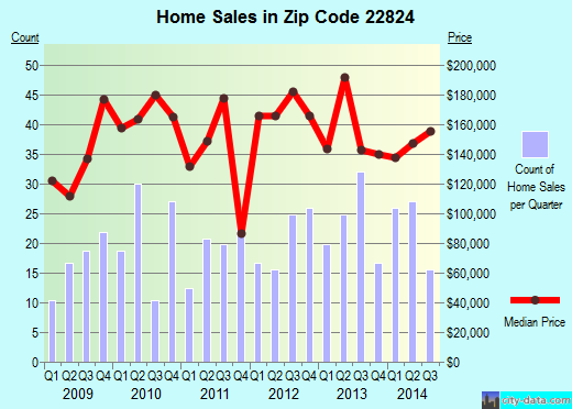 Zip code 22824 (Edinburg, Virginia) real estate house value trends