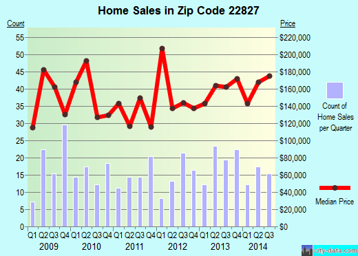 Zip code 22827 (Elkton, Virginia) real estate house value trends