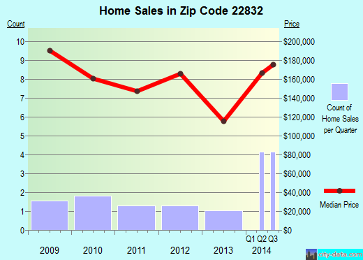 Zip code 22832 (, Virginia) real estate house value trends
