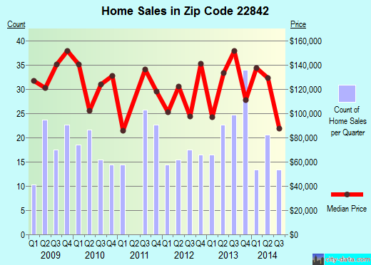 Zip code 22842 (Mount Jackson, Virginia) real estate house value trends