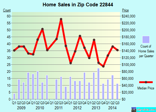 Zip code 22844 (New Market, Virginia) real estate house value trends