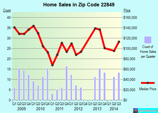 Zip code 22849 (Shenandoah, Virginia) real estate house value trends