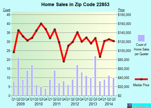 Zip code 22853 (Timberville, Virginia) real estate house value trends