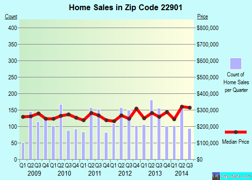 Zip code 22901 (CHARLOTTESVILLE, Virginia) real estate house value trends