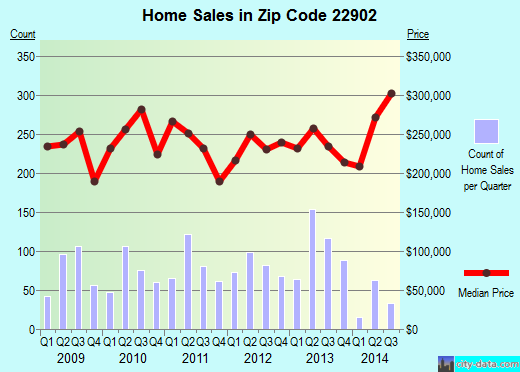 Zip code 22902 (Charlottesville, Virginia) real estate house value trends