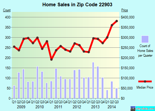Zip code 22903 (CHARLOTTESVILLE, Virginia) real estate house value trends
