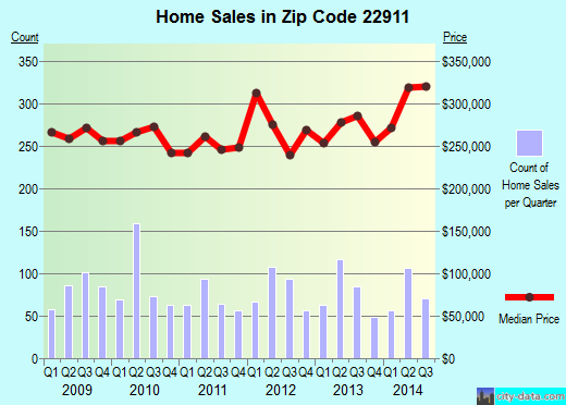 Zip code 22911 (Charlottesville, Virginia) real estate house value trends