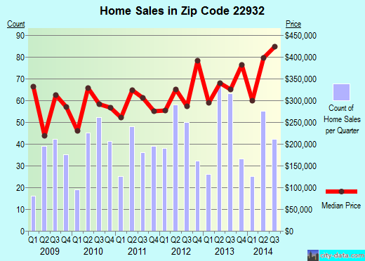 Zip code 22932 (Crozet, Virginia) real estate house value trends