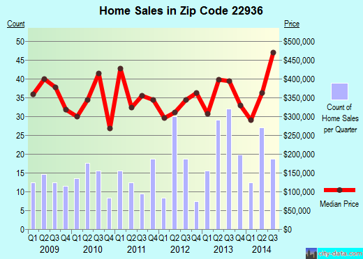 Zip code 22936 (, Virginia) real estate house value trends