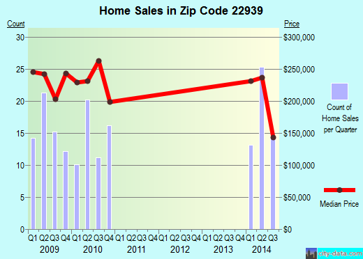 Zip code 22939 (FISHERSVILLE, Virginia) real estate house value trends