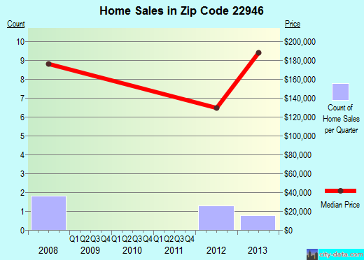 Zip code 22946 (, Virginia) real estate house value trends