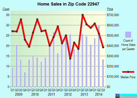 Zip code 22947 (, Virginia) real estate house value trends