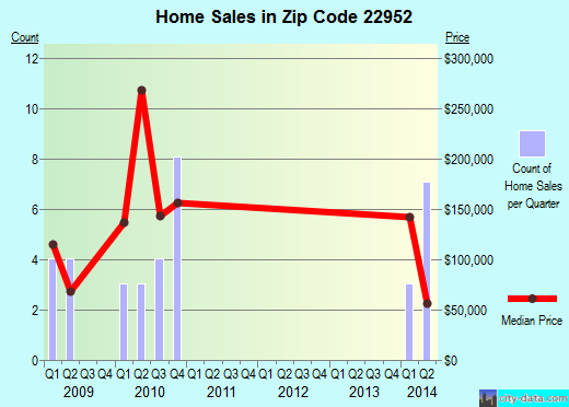 Zip code 22952 (Sherando, Virginia) real estate house value trends