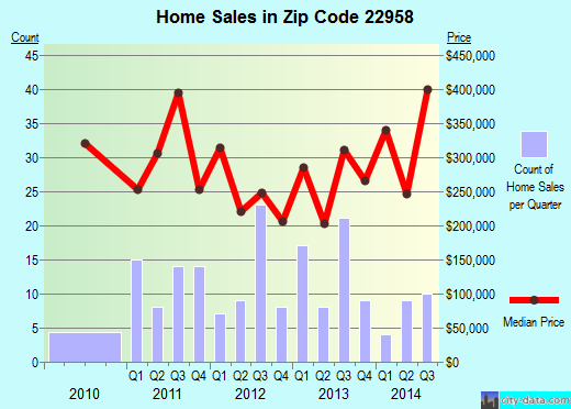 Zip code 22958 (, Virginia) real estate house value trends