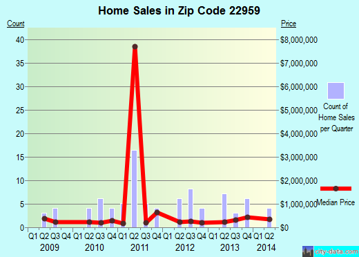 Zip code 22959 (, Virginia) real estate house value trends