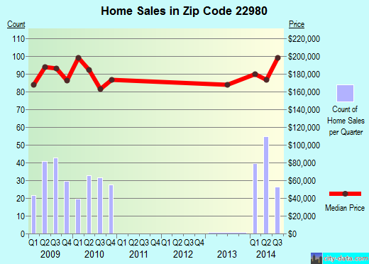 Zip code 22980 (WAYNESBORO, Virginia) real estate house value trends