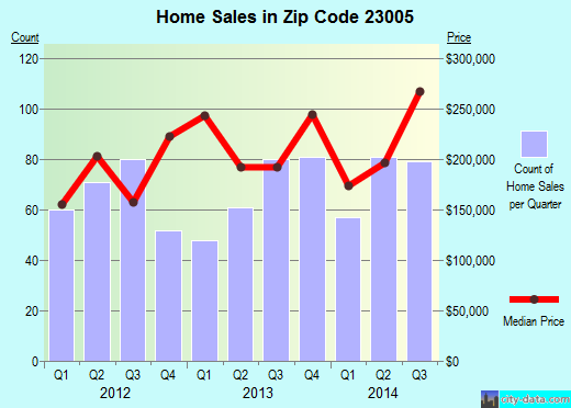 Zip code 23005 (ASHLAND, Virginia) real estate house value trends