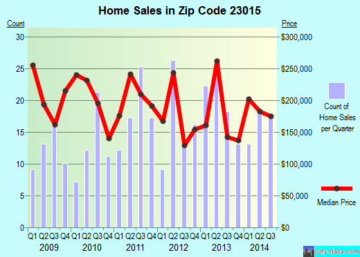 Zip code 23015 (, Virginia) real estate house value trends