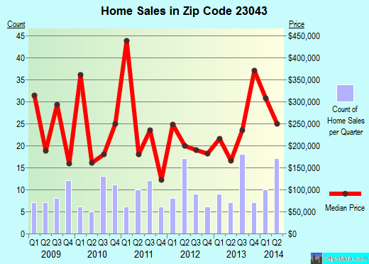 Zip code 23043 (DELTAVILLE, Virginia) real estate house value trends