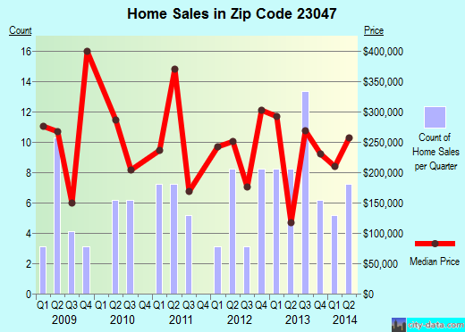 Zip code 23047 (, Virginia) real estate house value trends
