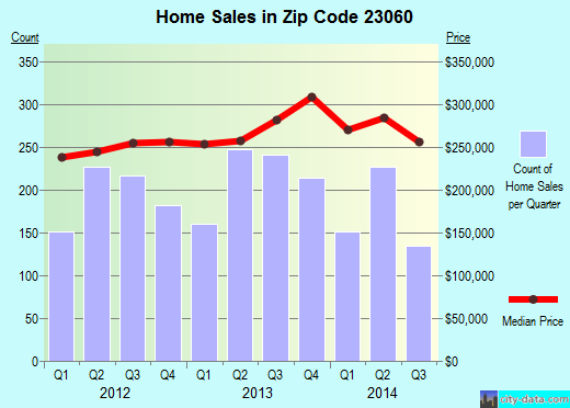 Zip code 23060 (Glen Allen, Virginia) real estate house value trends
